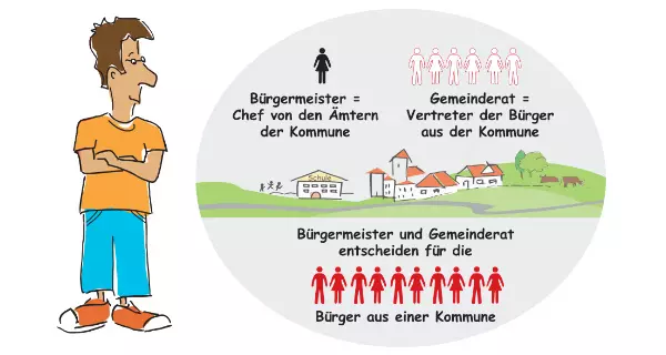 Grafik: Der Bürgermeister und der Gemeinderat