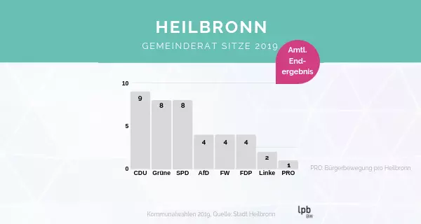 Gemeinderat Heilbronn 2019. Grafik: LpB BW / Woitt.