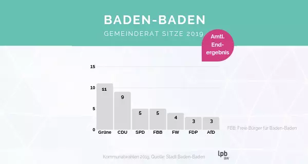 Gemeinderat Karlsruhe. Grafik: LpB BW / Woitt.