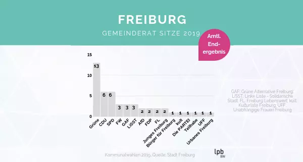 Gemeinderat Freiburg. Grafik: LpB BW / Woitt.