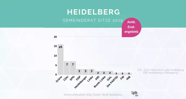 Gemeinderat Heidelberg. Grafik: LpB BW / Woitt.