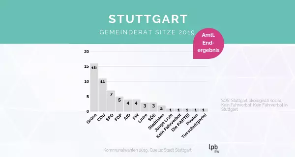 Gemeinderat Stuttgart. Grafik: LpB BW / Woitt.
