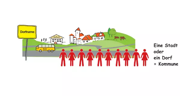 Grafik: Eine Kommune ist eine Stadt oder ein Dorf