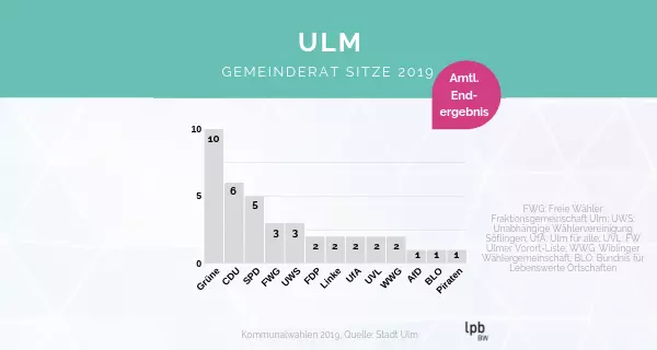 Gemeinderat Ulm. Grafik: LpB BW / Woitt.