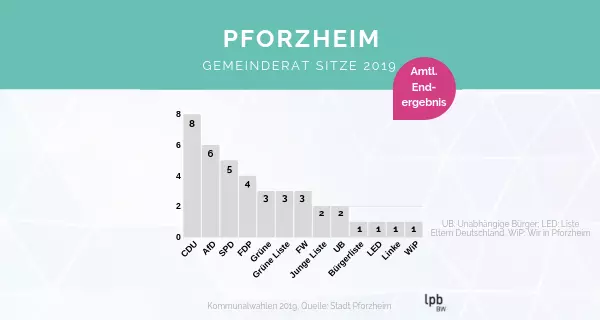 Gemeinderat Pforzheim. Grafik: LpB BW / Woitt.