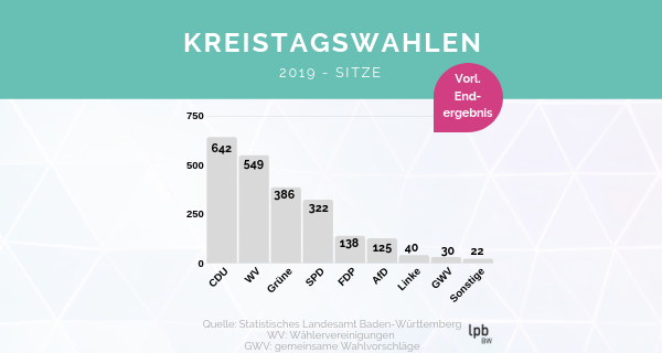 Sitzverteilung Kreistag 2019. Grafik: LpB BW / Beiter.